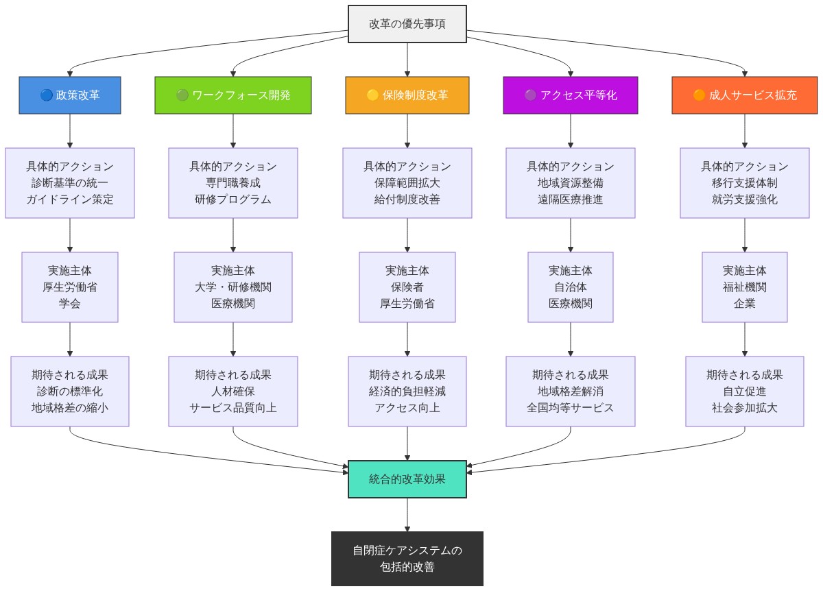 自閉症ケアシステム改革の5つの優先領域を示す図。中央の改革の優先事項から、政策改革(青)、ワークフォース開発(緑)、保険制度改革(オレンジ)、アクセス平等化(紫)、成人サービス拡充(赤橙)の5つの領域に分岐。各領域は具体的アクション、実施主体、期待される成果の3段階を経て、最終的に統合的改革効果として自閉症ケアシステムの包括的改善に収束する構造を示している。