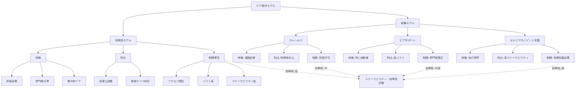自閉症ケア提供モデルの比較図。従来型モデル(対面診療、専門家主導、集中的ケア)と新興モデル(テレヘルス、ピアサポート、セルフマネジメント支援)の3つの側面を比較。各モデルの特徴、利点、制限事項を示し、スケーラビリティと効率性の観点から評価。従来型は効率性が低く、新興モデルは効率性が中から高の範囲で段階的に向上することを視覚化。