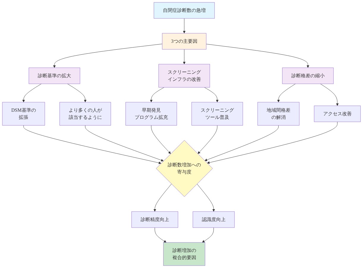 自閉症診断数の急増を引き起こす3つの主要因(診断基準の拡大、スクリーニングインフラの改善、診断格差の縮小)を示すフロー図。各要因は複数の下位要素に分解され、すべてが診断数増加への寄与度に集約され、最終的に診断精度向上と認識度向上を通じて診断増加の複合的要因へと統合される。