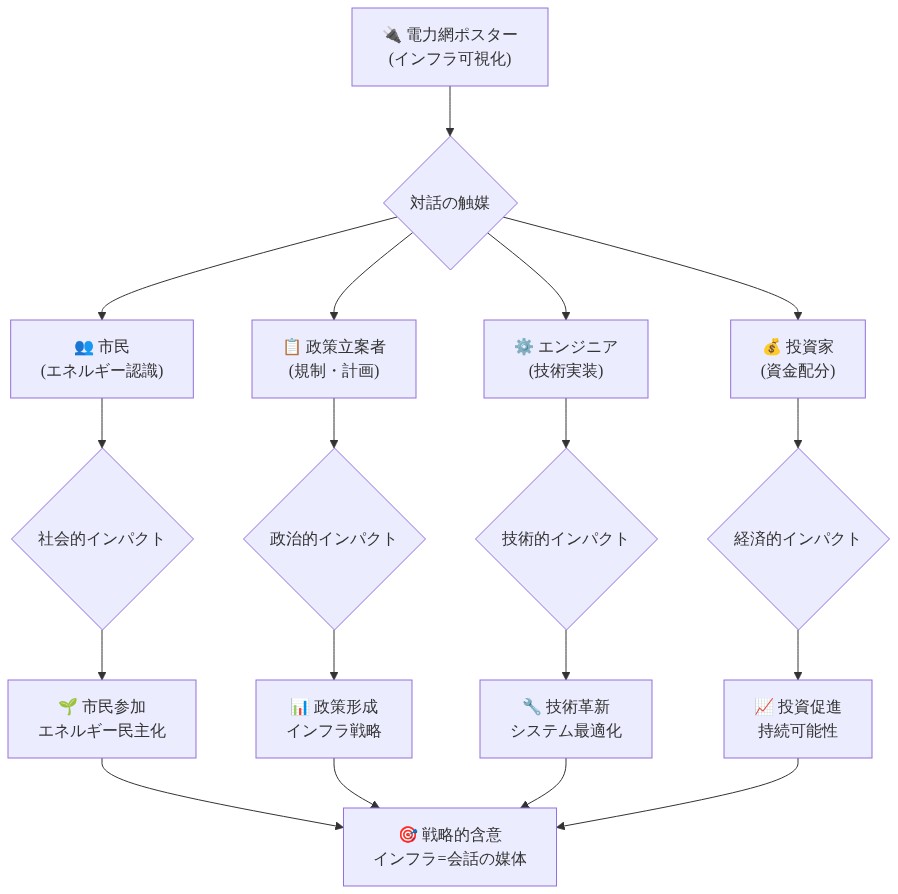 電力網ポスターがインフラストラクチャ可視化の触媒となり、市民・政策立案者・エンジニア・投資家の4つのステークホルダーグループ間の対話を促進するメカニズムを示す図。各ステークホルダーからは社会的・政治的・技術的・経済的インパクトが生じ、最終的にインフラストラクチャが会話の媒体として機能する戦略的含意に統合される。