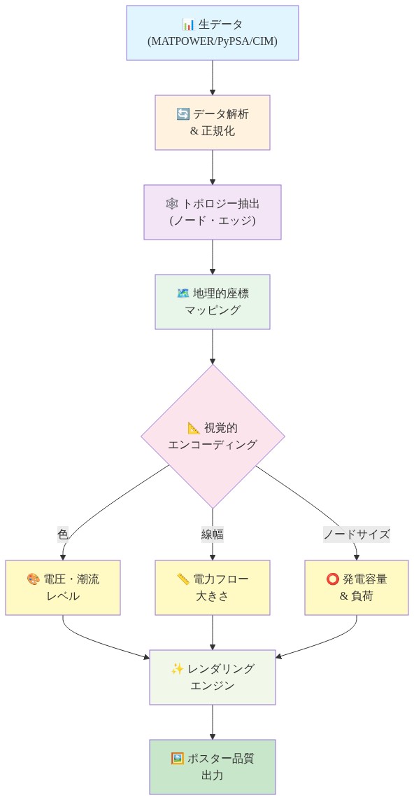 電力網データの変換パイプラインを示すフロー図。MATPOWER、PyPSA、CIM形式の生データから始まり、データ解析・正規化、トポロジー抽出、地理的座標マッピングを経て、視覚的エンコーディング（色による電圧・潮流レベル表現、線幅による電力フロー大きさ表現、ノードサイズによる発電容量・負荷表現）に分岐し、最終的にレンダリングエンジンを通じてポスター品質の出力に至るまでのデータフロー。