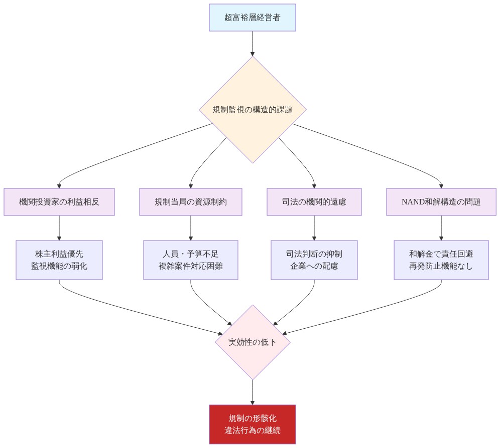 超富裕層経営者の規制監視における構造的課題を示す図。中央の課題ハブから4つの主要な問題領域が分岐している：（1）機関投資家の利益相反による監視機能の弱化、（2）規制当局の人員・予算不足による複雑案件対応困難、（3）司法の機関的遠慮による判断抑制、（4）NAND和解構造による責任回避。これら4つの課題はすべて「実効性の低下」に収束し、最終的に「規制の形骸化と違法行為の継続」という結果に至ることを示している。