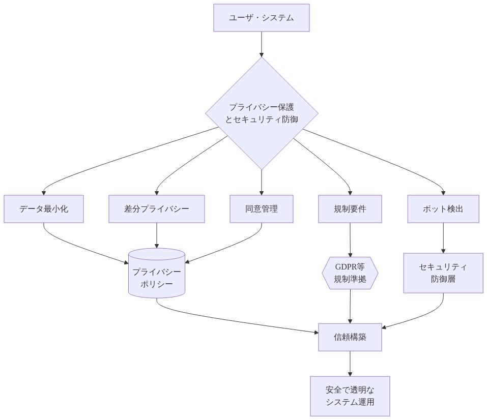 プライバシー保護とセキュリティ防御のバランスを示す図。ユーザ・システムから出発し、データ最小化、差分プライバシー、同意管理、規制要件(GDPR等)、ボット検出の5つの要件に分岐。これらはプライバシーポリシー、規制準拠、セキュリティ防御層を経由して信頼構築に統合され、最終的に安全で透明なシステム運用を実現する構造を表示。