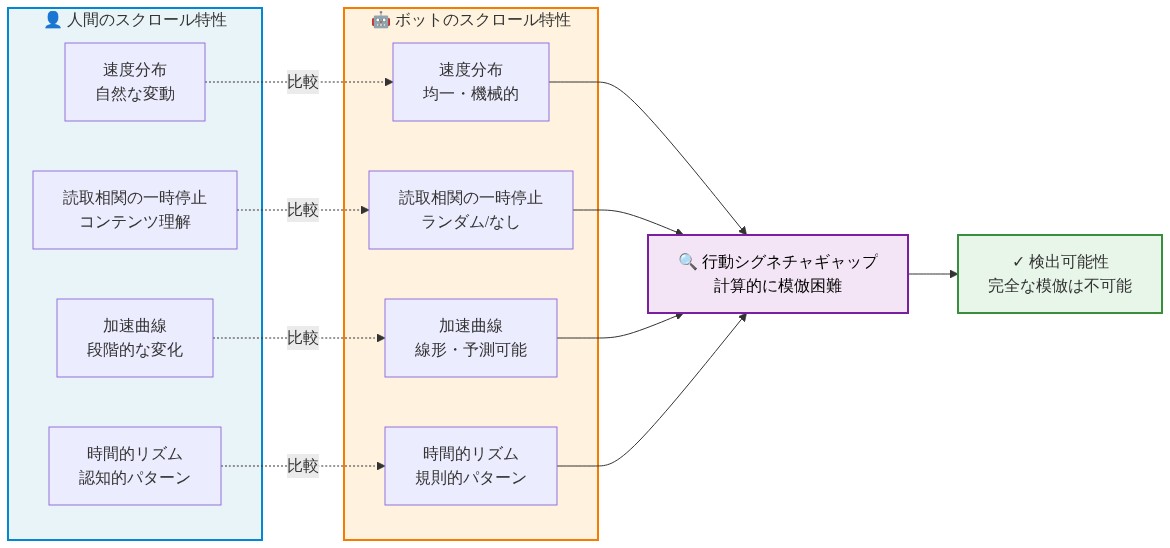 人間とボットのスクロール行動を4つの主要シグネチャ(速度分布、読取相関の一時停止、加速曲線、時間的リズム)で並列比較する図。左側に人間の自然で変動的な特性、右側にボットの均一で予測可能な特性を示し、その差異が行動シグネチャギャップを形成し、完全な模倣が計算的に困難であることを視覚化している。