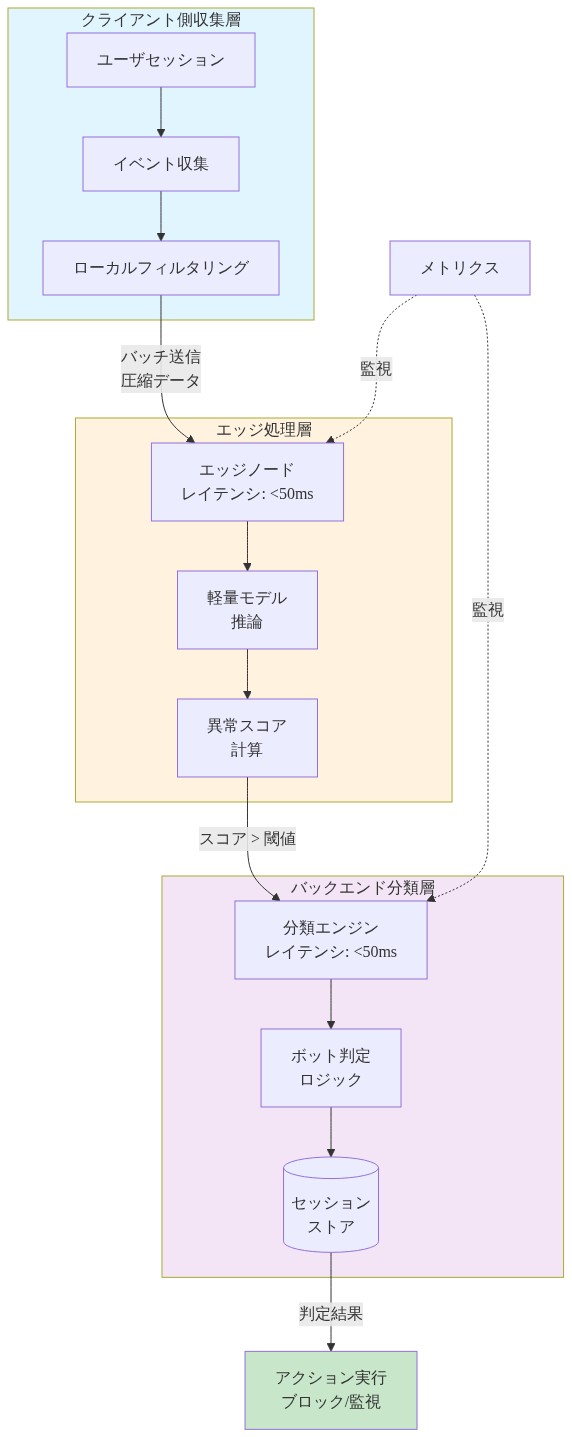 リアルタイムボット検出システムの3層アーキテクチャを示す図。クライアント側ではユーザセッションからイベント収集とローカルフィルタリングを実施。エッジ処理層では軽量モデルで推論し異常スコアを計算(レイテンシ<50ms)。バックエンド分類層では分類エンジンがスコアを受け取り、ボット判定ロジックでセッションを分類(レイテンシ<50ms)。総合レイテンシは<100msを実現。メトリクスで各層を監視し、判定結果に基づいてアクション実行。