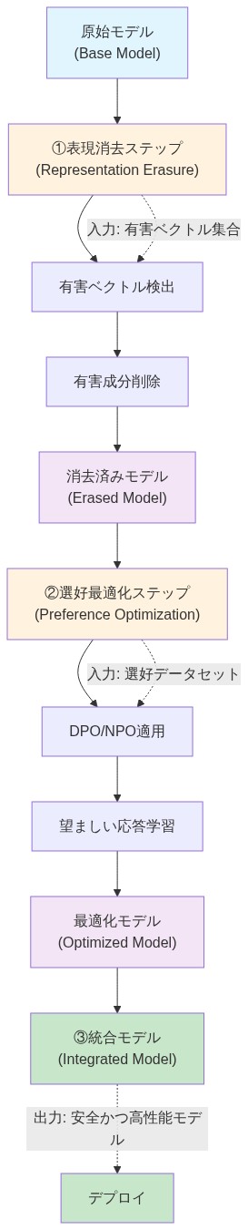 ハイブリッド手法の実装フローを示す図。原始モデルから開始し、①表現消去ステップで有害ベクトルを検出・削除して消去済みモデルを生成。次に②選好最適化ステップでDPO/NPOを適用し、望ましい応答を学習して最適化モデルを生成。最後に③統合モデルとして統合され、デプロイされる。各ステップの入出力と相互作用を明示している。