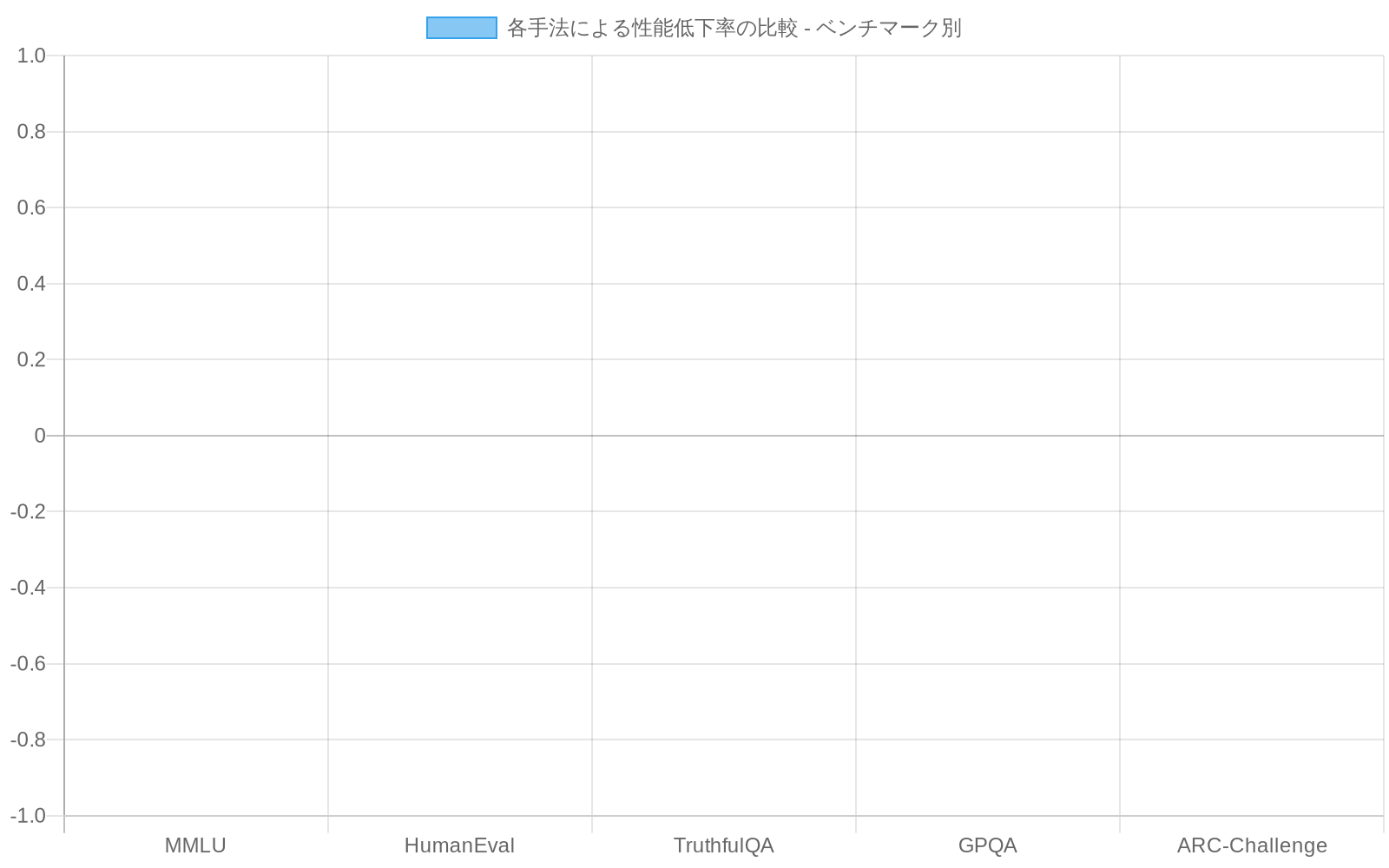 複数のベンチマーク（MMLU、HumanEval、TruthfulQA、GPQA、ARC-Challenge）における性能低下率を比較した棒グラフ。標準的な安全化手法では6.8～12.3%の低下が見られるのに対し、表現消去手法では1.5～3.4%、ハイブリッド手法では1.5～2.9%の低下に抑えられていることを示す。