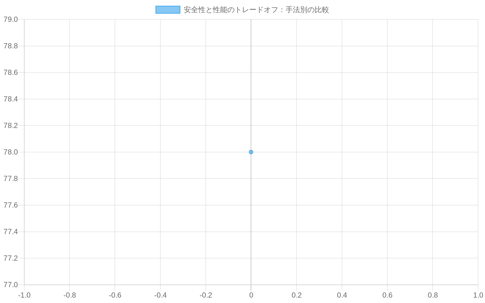 散布図で4つの手法（ベースライン、DPO、表現消去、ハイブリッド手法）を比較。X軸は安全性スコア（0-100）、Y軸は一般的なタスク性能スコア（MMLU/HumanEval、0-100）を示す。ベースラインは安全性45・性能78、DPOは安全性72・性能71、表現消去は安全性68・性能74、ハイブリッド手法は安全性85・性能79にプロットされ、ハイブリッド手法が右上に位置して安全性と性能の両立を実現していることを示す。