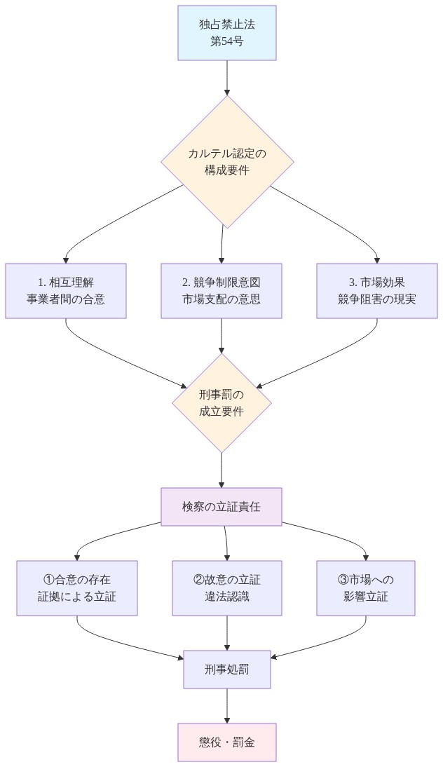 日本の独占禁止法第54号に基づくカルテル認定の法的枠組みを示す階層図。上部に独占禁止法第54号があり、その下にカルテル認定の3つの構成要件（相互理解、競争制限意図、市場効果）が並列で示されている。これらの要件が刑事罰の成立要件に統合され、さらに検察の3つの立証責任（合意の存在、故意の立証、市場への影響立証）に分岐し、最終的に懲役・罰金の刑事処罰に至る流れを表現している。