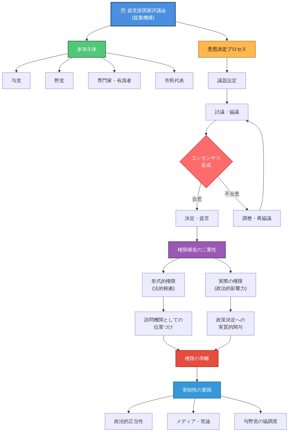 超党派国家評議会の制度設計を示す図。頂点に提案機構があり、与党・野党・専門家・市民代表の参加主体から、議題設定→討議→コンセンサス形成→決定というプロセスフローが下方に展開。右側では形式的権限（諮問機関）と実際の権限（政治的影響力）の二重構造を示し、その乖離が政治的正当性・メディア・与野党協調度に左右されることを表現。