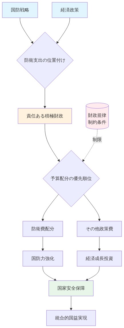 防衛支出と財政枠組みの統合メカニズムを示す図。国防戦略と経済政策が防衛支出の位置付けに影響し、これが『責任ある積極財政』の枠組み内で予算配分の優先順位決定に至る。財政規律と制約条件が予算配分を制限する一方で、防衛費とその他政策費の配分を通じて国防力強化と経済成長投資が進められ、最終的に国家安全保障と統合的国益実現に到達するフロー図。