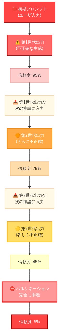 ハルシネーション・カスケードのメカニズムを示すフロー図。ユーザ入力から始まり、初期の不正確な生成（信頼度95%）が次の推論に入力され、第2世代出力（信頼度75%）が生成される。この過程が繰り返され、第3世代出力（信頼度45%）を経て、最終的には完全に乖離したハルシネーション（信頼度5%）に至る。各ステップで信頼度が低下し、色が赤から黄へのグラデーションで表現されている。