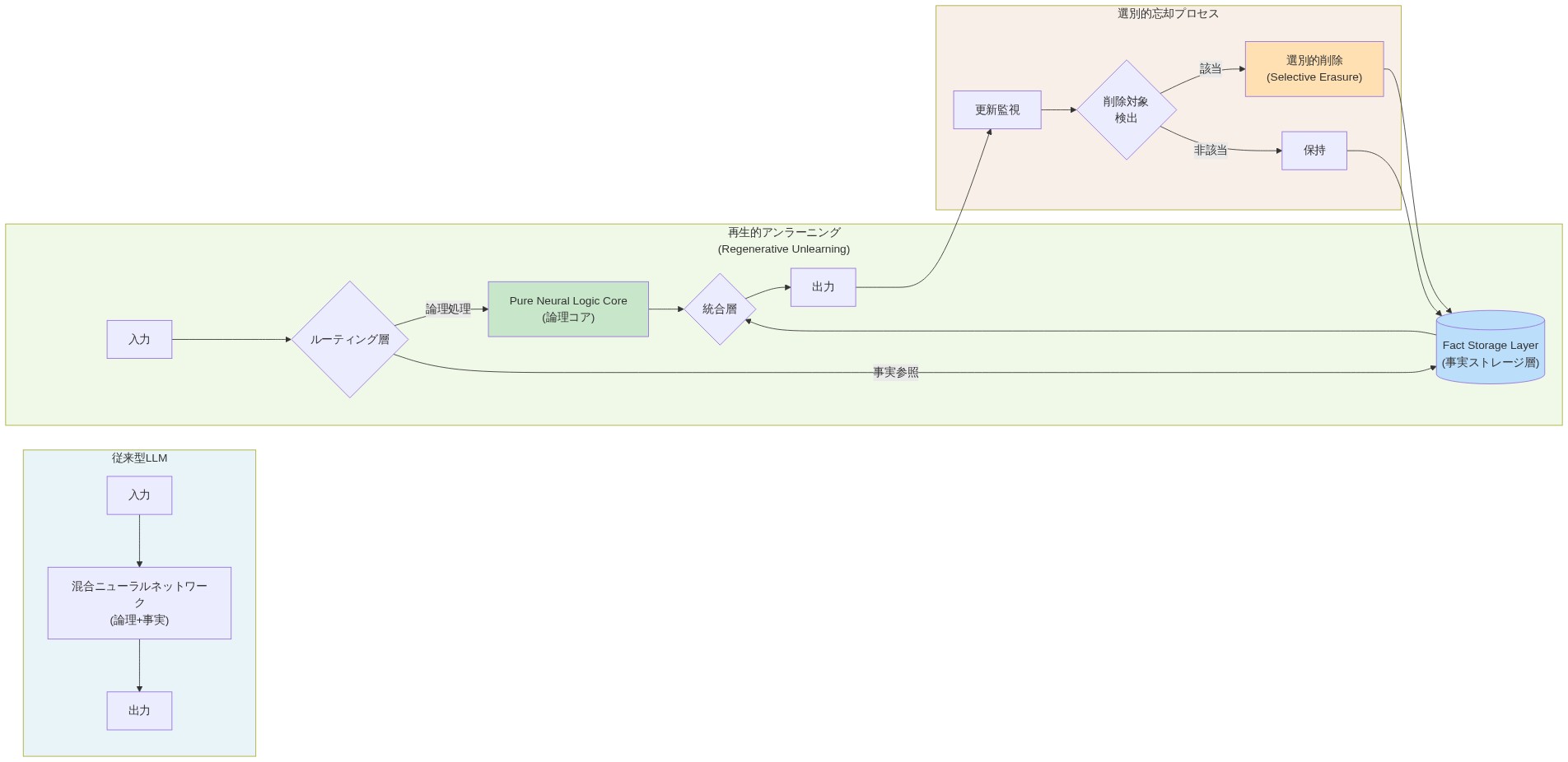 再生的アンラーニング・アーキテクチャの比較図。左側は従来型LLMで混合ニューラルネットワークが論理と事実を統合処理。右側は再生的アンラーニング方式で、入力をルーティング層で分岐させ、Pure Neural Logic Coreで論理処理、Fact Storage Layerで事実参照を独立実行。統合層で結果を合成して出力。下部の選別的忘却プロセスでは、更新監視から削除対象を検出し、選別的削除または保持を判定して事実ストレージ層を更新する。矢印は処理フロー、色分けはコンポーネント機能を表現。