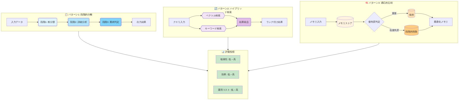 3つの実装パターンの比較図。パターン1（段階的分離）は入力データから3段階の処理を経て出力結果に至る直線的フロー。パターン2（ハイブリッド検索）はクエリ入力から並列的にベクトル検索とキーワード検索を実行し、結果を統合してランク付けする構造。パターン3（適応的忘却）はメモリ入力からメモリストアを経由し、優先度判定により重要なデータは保持、低優先度データは段階的に削除される。下部の評価指標では、複雑性・効果・運用コストが低から高へ段階的に増加することを示している。