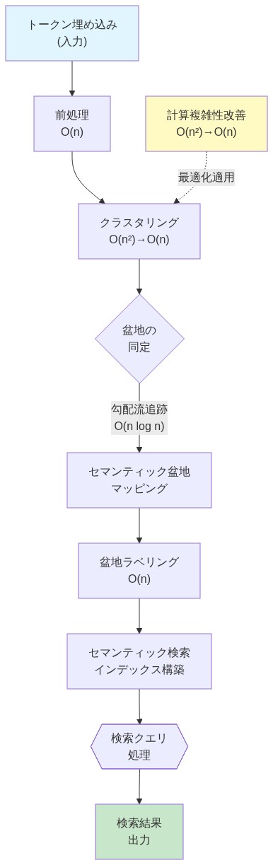 セマンティック盆地検出アルゴリズムの実装パイプラインを示す図。トークン埋め込みを入力として、前処理(O(n))、クラスタリング(O(n²)からO(n)への改善)、勾配流追跡によるセマンティック盆地の同定(O(n log n))、盆地ラベリング(O(n))を経て、セマンティック検索インデックスの構築と検索クエリ処理を行い、最終的に検索結果を出力する。各ステップの計算複雑性が明示されており、最適化による計算量削減の流れが点線で示されている。