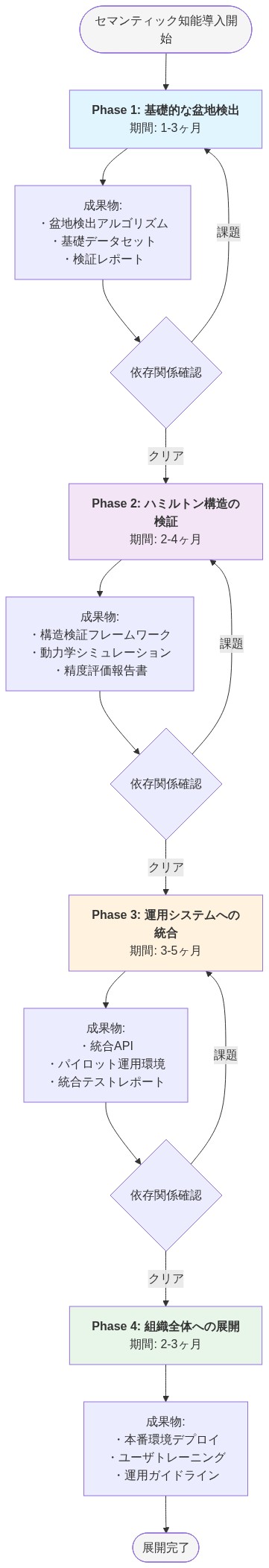 セマンティック知能の段階的導入ロードマップを示す図。Phase 1では基礎的な盆地検出(1-3ヶ月)を実施し、盆地検出アルゴリズムと基礎データセットを成果物として生成。Phase 2ではハミルトン構造の検証(2-4ヶ月)を行い、構造検証フレームワークと動力学シミュレーションを実施。Phase 3では運用システムへの統合(3-5ヶ月)を進め、統合APIとパイロット環境を構築。Phase 4では組織全体への展開(2-3ヶ月)を実現し、本番環境デプロイとユーザトレーニングを完了。各フェーズ間に依存関係確認ゲートを設置し、課題発生時は前フェーズへのフィードバックループを構成。