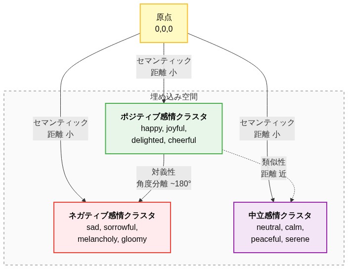 LLM埋め込み空間における3つのセマンティッククラスタの配置を示す図。ポジティブ感情クラスタ(happy, joyful, delighted, cheerful)とネガティブ感情クラスタ(sad, sorrowful, melancholy, gloomy)が原点から等距離に位置し、両者の間に約180度の角度分離を保つ。中立感情クラスタ(neutral, calm, peaceful, serene)は両者の中間領域に配置される。矢印は距離関係とセマンティック類似性を表現。