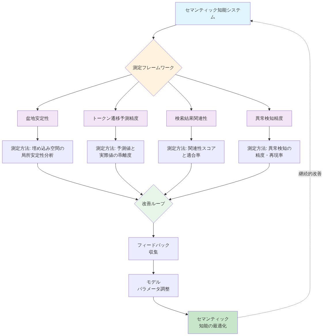 セマンティック知能システムの測定フレームワークを示す図。システムから4つの主要指標(盆地安定性、トークン遷移予測精度、検索結果関連性、異常検知精度)に分岐し、各指標の測定方法を記載。すべての指標が改善ループに集約され、フィードバック収集→モデルパラメータ調整→セマンティック知能の最適化を経て、継続的改善として元のシステムに戻る循環構造を表現。