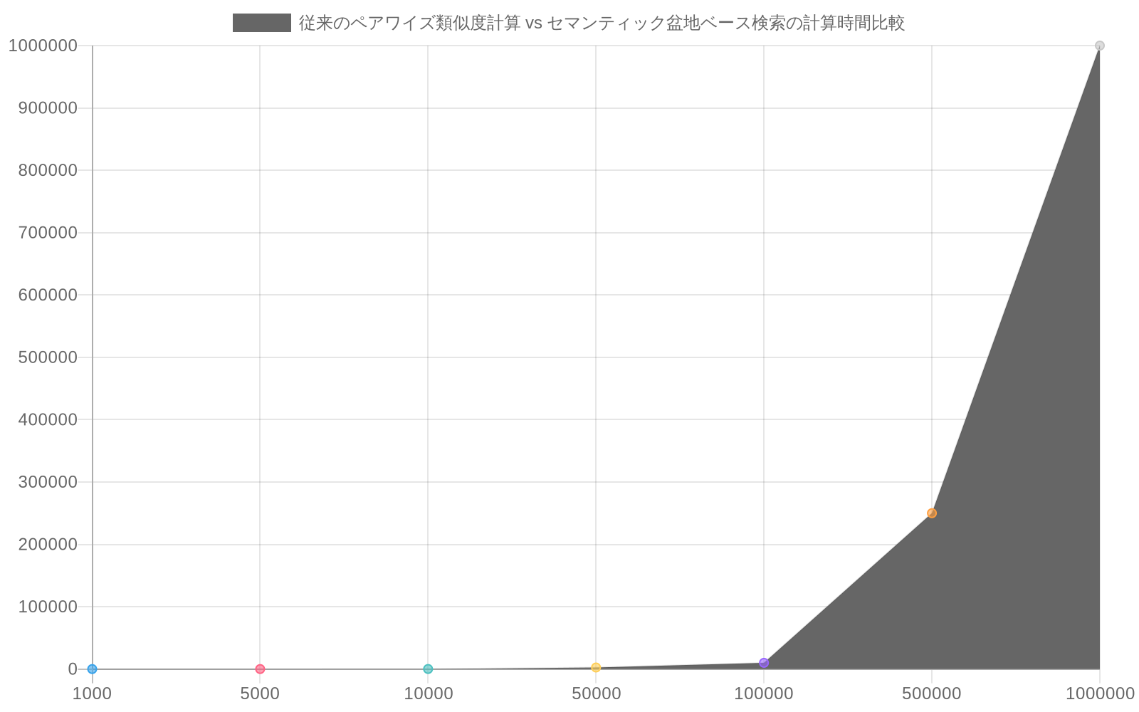 トークン数の増加に伴う計算時間の比較を示す対数スケール折れ線グラフ。従来のペアワイズ類似度計算(O(n²))は赤色で表示され、トークン数が100万に達すると計算時間が115万単位に急増する。一方、セマンティック盆地ベース検索(O(n))は緑色で表示され、同じトークン数でも計算時間は1200単位に留まり、約1000倍の効率改善を実現している。理論値と実測値の両方がプロットされており、実装の実用性を示している。