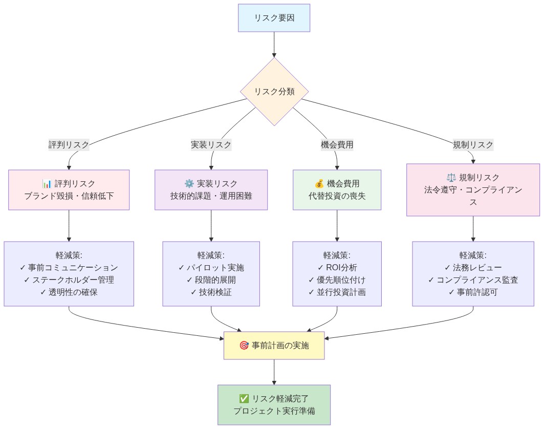 Davos参加に伴う4つのリスク要因（評判、実装、機会費用、規制）と、各リスクに対する具体的な軽減策を示すマトリックス図。各リスク要因から複数の軽減策が提示され、すべてが事前計画の実施を経由してプロジェクト実行準備に至る流れを表現。
