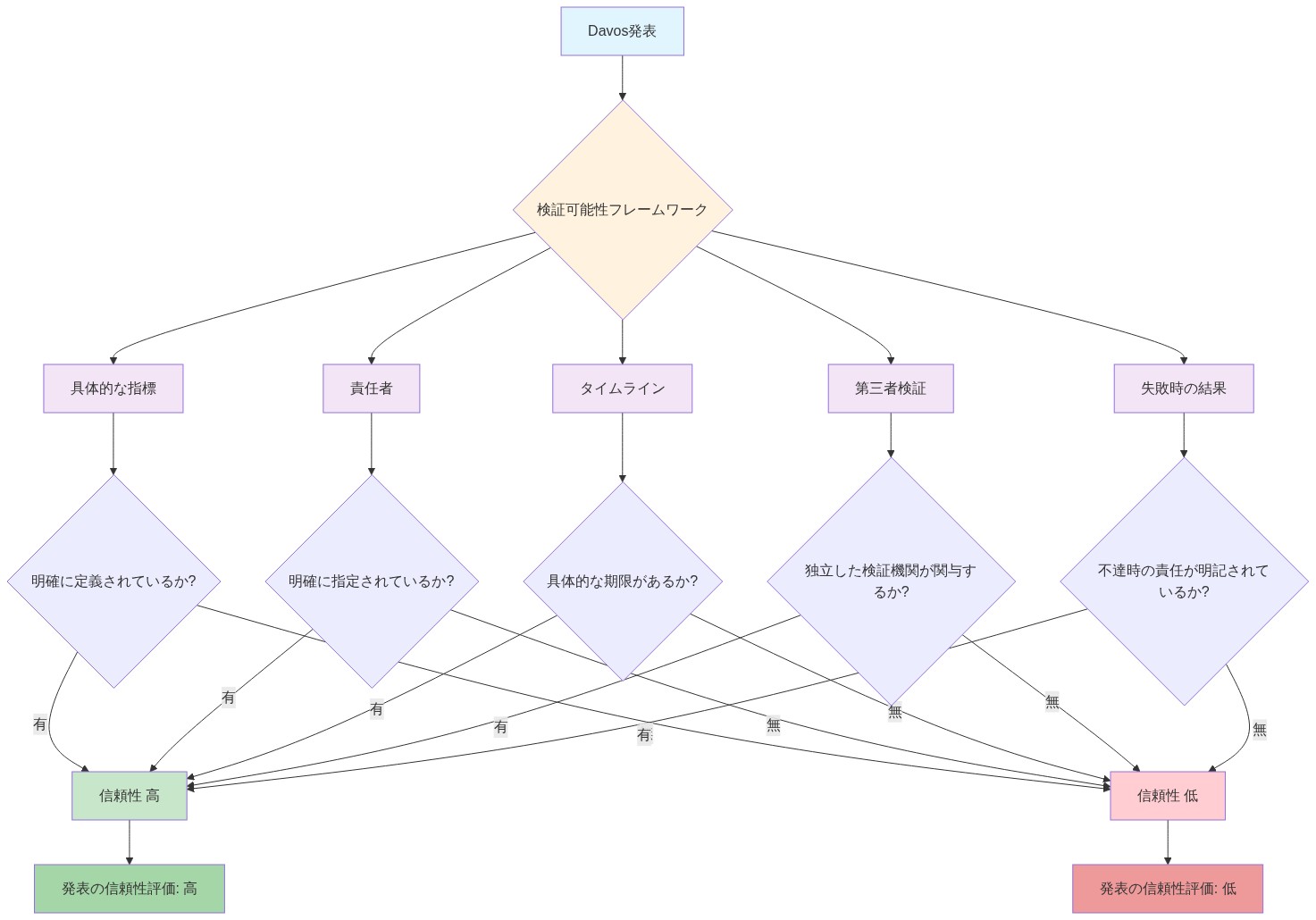 Davos発表の信頼性を評価するための5つの検証要素（具体的な指標、責任者、タイムライン、第三者検証、失敗時の結果）を示すフレームワーク。各要素の有無を判定し、すべてが揃っている場合は信頼性が高く、欠落している場合は信頼性が低いと評価される意思決定フロー図。