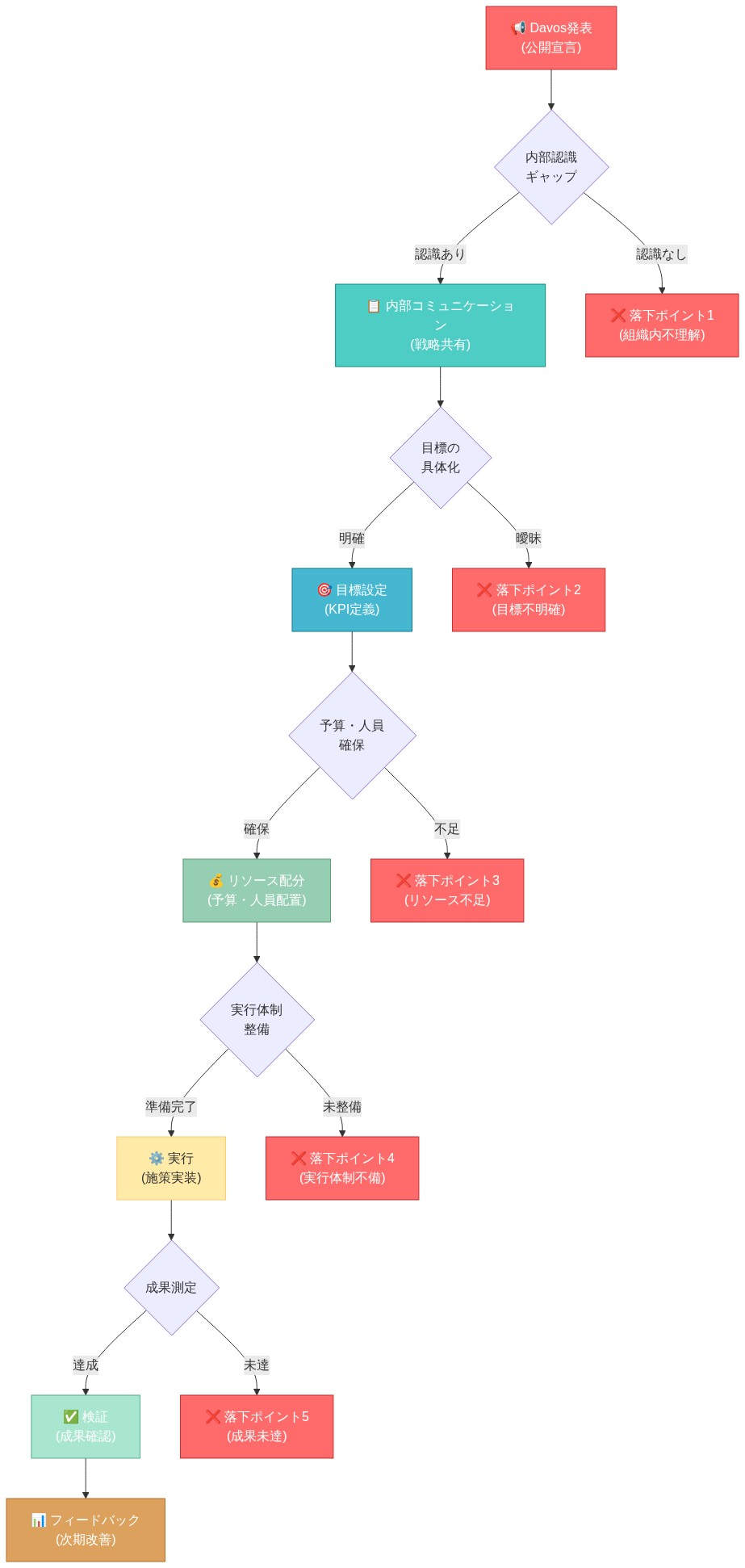 Davos発表から実行・検証までの6段階のプロセスを示すフロー図。各段階は『Davos発表』→『内部コミュニケーション』→『目標設定』→『リソース配分』→『実行』→『検証』と進行し、各段階で5つの落下ポイント（組織内不理解、目標不明確、リソース不足、実行体制不備、成果未達）が存在することを視覚化している。赤色のノードで落下ポイントを強調表示。