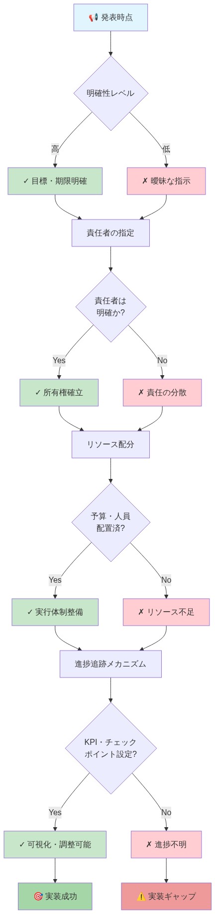 発表から実装までのプロセスを段階的に示す図。発表時点での明確性レベル（高/低）から始まり、責任者の指定、リソース配分、進捗追跡メカニズムの有無を順次判定。各段階で成功条件（✓）と失敗要因（✗）を示し、最終的に実装成功または実装ギャップに至る分岐を表現。緑色は成功パス、赤色は失敗リスクを示す。