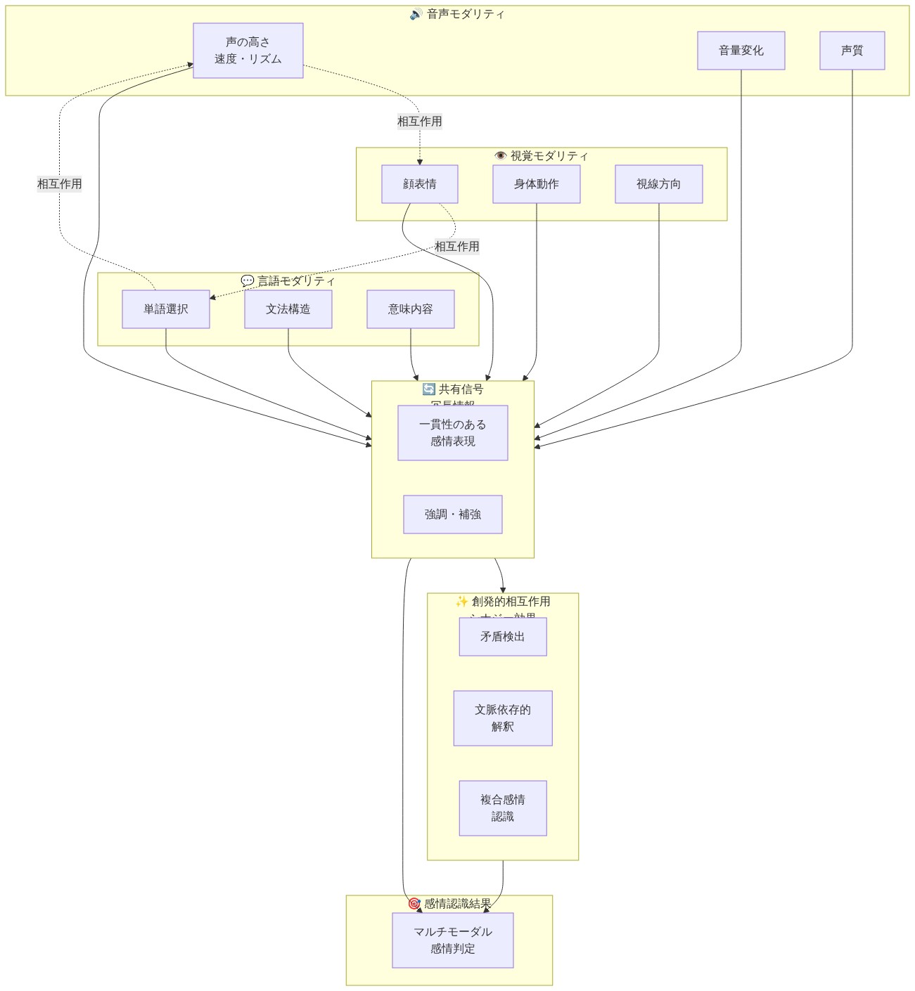 感情認識における3つのモダリティ（音声・視覚・言語）の信号構造を示す図。各モダリティは独立した手がかり（音声は声の高さ・速度・音量、視覚は顔表情・身体動作・視線、言語は単語選択・文法・意味）を持ち、これらが共有信号（冗長情報）を通じて統合される。さらに、モダリティ間の相互作用により創発的なシナジー効果（矛盾検出・文脈依存的解釈・複合感情認識）が生まれ、最終的なマルチモーダル感情判定に至るプロセスを表現している。