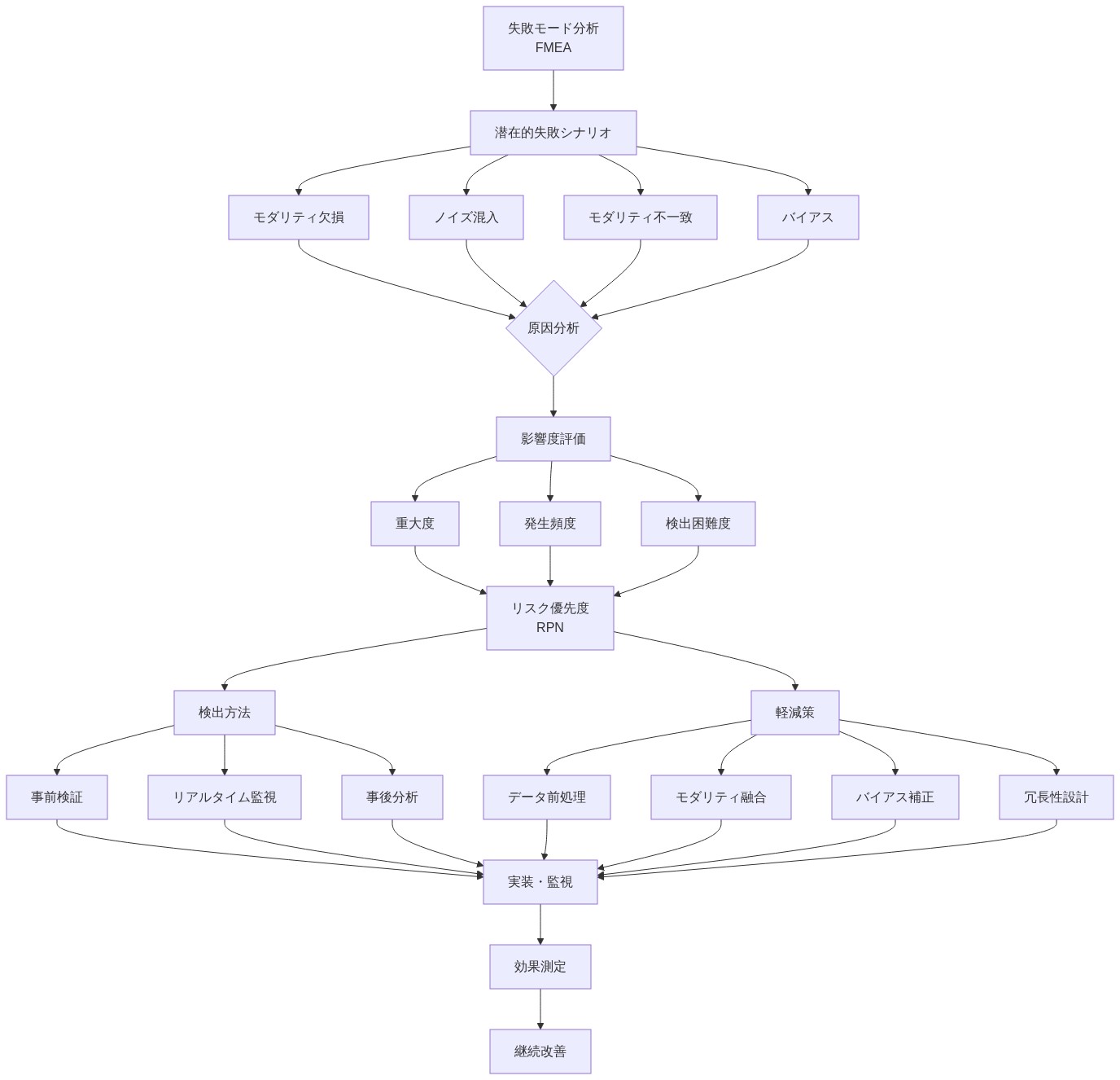 失敗モード分析FMEAの構造を示す図。上部の失敗モード分析から、4つの潜在的失敗シナリオ(モダリティ欠損、ノイズ混入、モダリティ不一致、バイアス)に分岐。これらが原因分析に集約され、影響度評価(重大度、発生頻度、検出困難度)を経てリスク優先度RPNを算出。その後、検出方法(事前検証、リアルタイム監視、事後分析)と軽減策(データ前処理、モダリティ融合、バイアス補正、冗長性設計)の2つの経路に分岐し、最終的に実装・監視、効果測定、継続改善へと進む。
