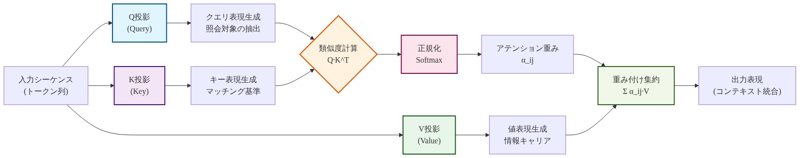 トランスフォーマーのアテンション機構における各投影の役割分担を示す情報フロー図。入力シーケンスから3つの投影（Q、K、V）が並行して処理され、Q投影はクエリ表現を生成して照会対象を抽出、K投影はキー表現を生成してマッチング基準を提供、V投影は値表現を生成して情報キャリアとなる。その後、Q·K^Tで類似度が計算され、Softmaxで正規化されてアテンション重みが生成される。最後に、これらの重みがV表現に適用されて重み付け集約が行われ、最終的なコンテキスト統合された出力表現が得られることを示している。