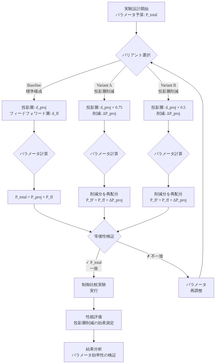 パラメータ予算等価性を維持する実験設計フロー。実験開始からバリアント選択（Baseline、Variant A、Variant B）、各バリアントでのパラメータ計算、投影層削減分をフィードフォワード層に再配分するプロセス、等価性検証、制御比較実験実行、性能評価、結果分析までの全体フローを示す。各バリアントで総パラメータ数P_totalが等しいことを確認する検証ステップを含む。