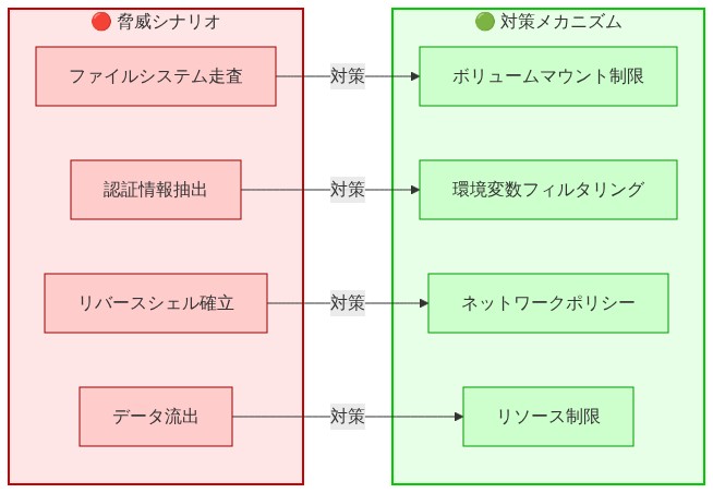 Docker Sandboxで対策される4つの脅威シナリオ（ファイルシステム走査、認証情報抽出、リバースシェル確立、データ流出）と、それぞれに対応する4つの対策メカニズム（ボリュームマウント制限、環境変数フィルタリング、ネットワークポリシー、リソース制限）の対応関係を示す図。左側の赤色ノードが脅威、右側の緑色ノードが対策を表し、矢線で一対一の対応関係を表現している。