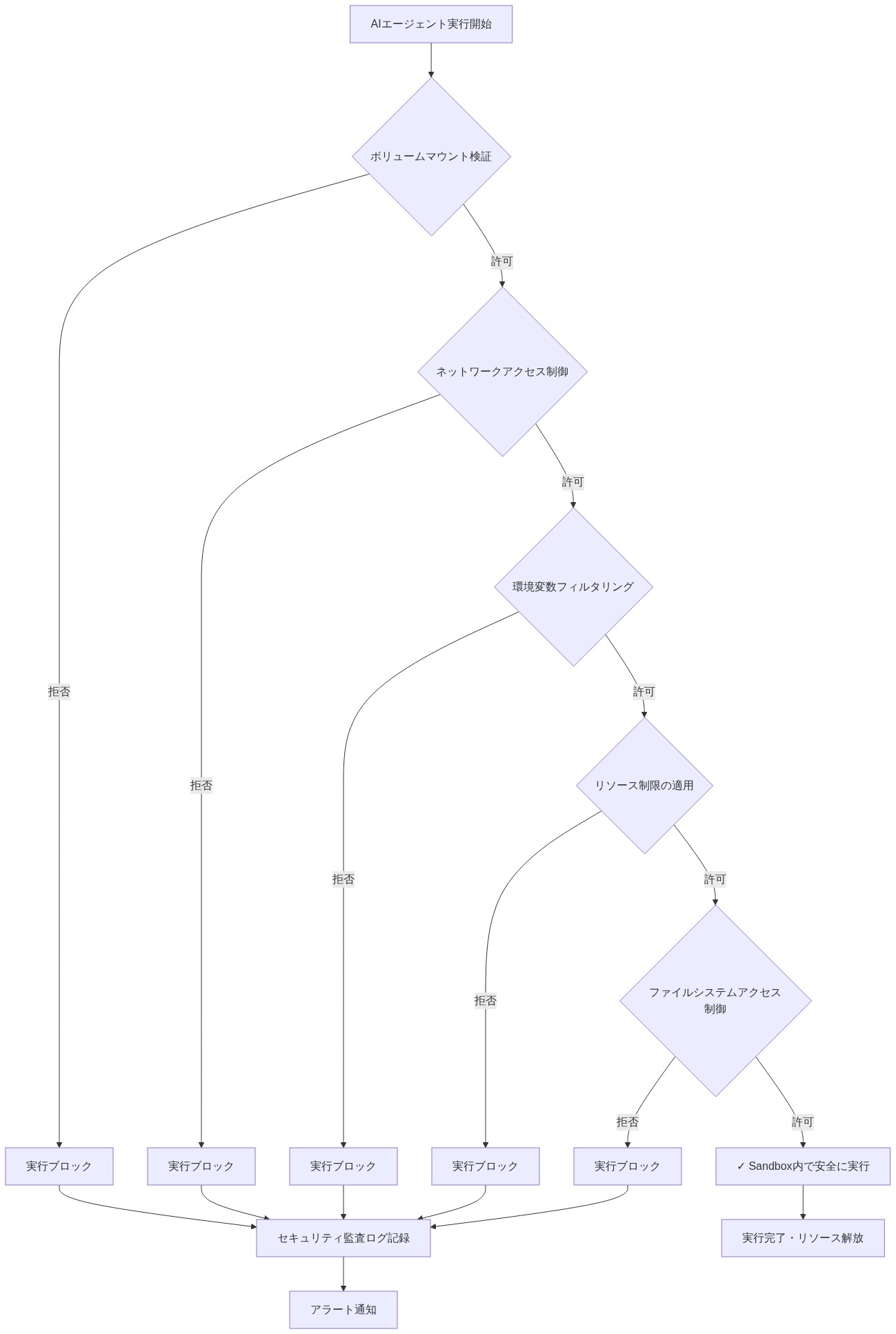 AIエージェント実行時のセキュリティチェックポイントを示すフロー図。上から順に、ボリュームマウント検証、ネットワークアクセス制御、環境変数フィルタリング、リソース制限の適用、ファイルシステムアクセス制御の5つのチェックポイントを経由。各ポイントで許可/拒否の判定が行われ、拒否時は実行ブロックとセキュリティ監査ログ記録へ、全て許可時はSandbox内での安全な実行と実行完了へ進む。最終的にアラート通知が発行される。