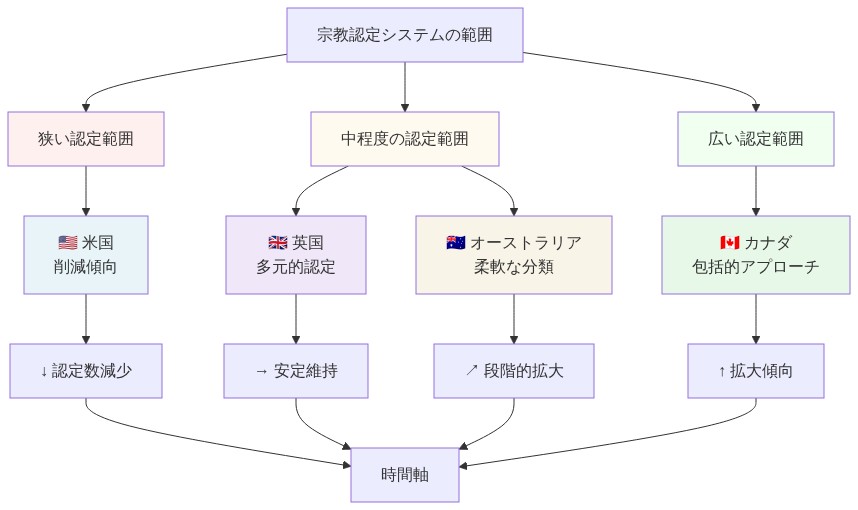 複数国の軍隊における宗教認定システムの比較を示す図。縦軸は宗教認定の範囲（狭い←→広い）を表し、横軸は国別の位置付けを示す。米国は狭い認定範囲で削減傾向（下向き矢印）、英国は中程度で多元的認定を維持（右向き矢印）、オーストラリアは中程度で柔軟な分類により段階的拡大（右上向き矢印）、カナダは広い認定範囲で包括的アプローチにより拡大傾向（上向き矢印）を示している。