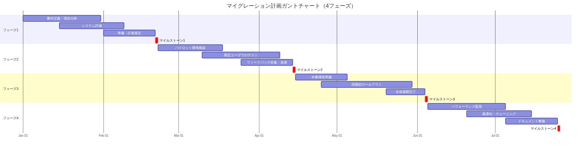 DoNotNotify導入のマイグレーション計画を4つのフェーズで時系列表現したガントチャート。フェーズ1（評価・準備）は1月1日から2月21日、フェーズ2（パイロット導入）は2月22日から4月14日、フェーズ3（本番展開）は4月15日から6月4日、フェーズ4（最適化）は6月5日から7月25日。各フェーズ内の主要タスク、期間、マイルストーン（赤色）を明示。