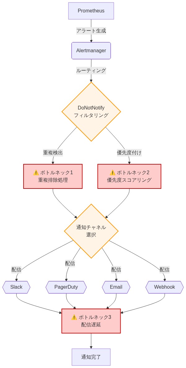 Prometheusからアラートが生成され、Alertmanagerでルーティングされた後、DoNotNotifyフィルタリングを通過します。重複検出、優先度付けという2つのボトルネック処理を経て、通知チャネル選択ロジックに到達します。その後、Slack、PagerDuty、Email、Webhookの4つの外部通知チャネルに並行配信され、配信遅延というボトルネックを経て通知完了に至るデータフローを示しています。