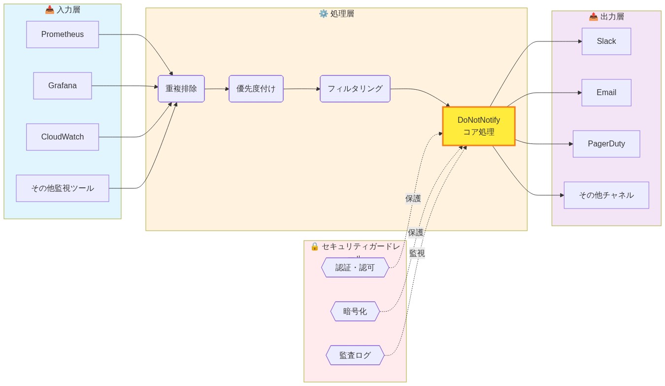 DoNotNotifyを中核とした通知管理システムの参照アーキテクチャ。左側の入力層ではPrometheus、Grafana、CloudWatch、その他の監視ツールから複数のアラートが流入。中央の処理層では重複排除、優先度付け、フィルタリングを経てDoNotNotifyコア処理で統合管理。右側の出力層ではSlack、Email、PagerDuty、その他チャネルへ最適化された通知を配信。周辺には認証・認可、暗号化、監査ログのセキュリティガードレールが配置され、全体を保護・監視している。
