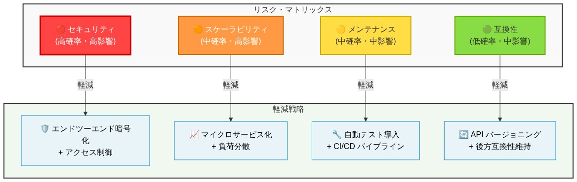 リスク・マトリックス図。横軸に発生確率、縦軸に影響度を配置し、4つの主要リスク（セキュリティ：高確率・高影響、スケーラビリティ：中確率・高影響、メンテナンス：中確率・中影響、互換性：低確率・中影響）をプロット。各リスクから対応する軽減戦略（暗号化・アクセス制御、マイクロサービス化・負荷分散、自動テスト・CI/CD、APIバージョニング・後方互換性）への矢印で関連付けを示す図。