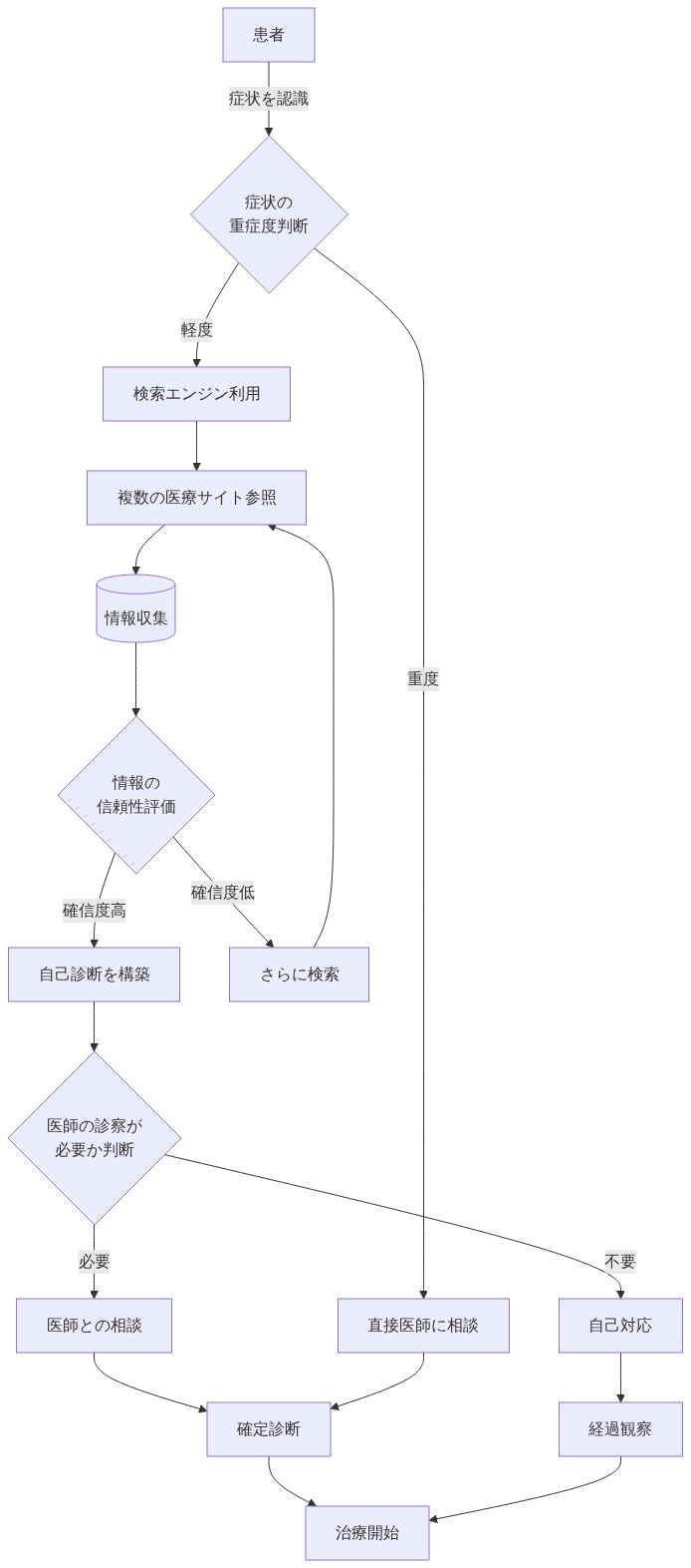 患者が症状を認識してから医師との相談に至るまでの自己診断プロセスを示すフロー図。症状の重症度判断から始まり、軽度の場合は検索エンジンで複数の医療サイトを参照して情報を収集し、信頼性を評価した上で自己診断を構築。その後、医師の診察が必要かを判断し、必要に応じて医師に相談して確定診断に至る流れを表現。重度の場合は直接医師に相談するショートカットも示す。