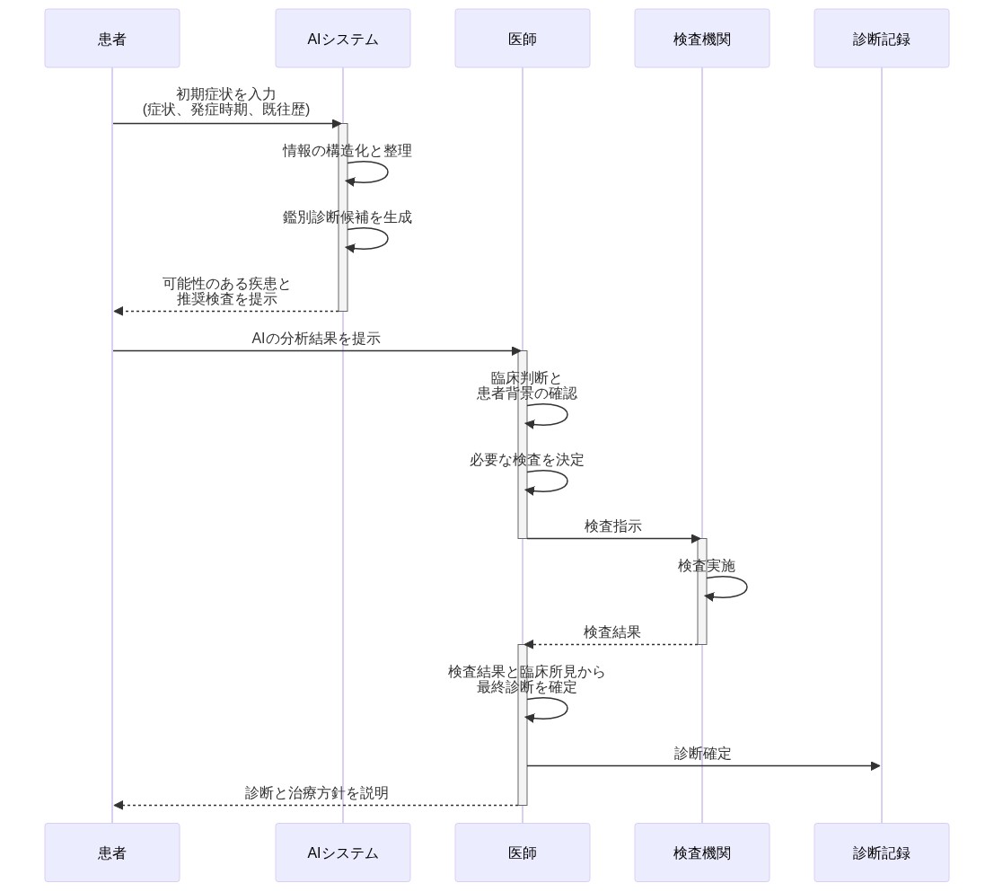 医療ワークフローにおけるAI統合パターンを示すシーケンス図。患者が初期症状をAIシステムに入力し、AIが情報を整理して鑑別診断候補を提示。患者がこの結果を医師に提示し、医師が臨床判断を行って検査を指示。検査機関が検査を実施し、医師が最終診断を確定するまでの一連のプロセスを、各ステップでの人間とAIの役割分担を明示して表現している。