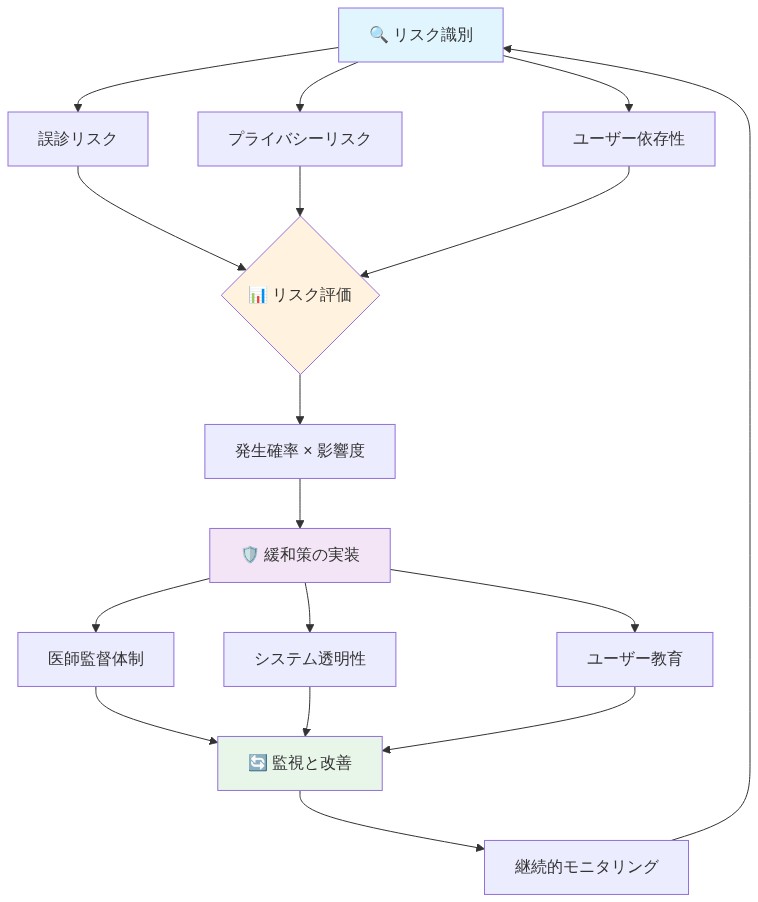 AI診断支援システムのリスク管理フレームワークを示すサイクル図。リスク識別フェーズで誤診、プライバシー、依存性を抽出し、リスク評価で発生確率と影響度を分析。その後、医師監督、システム透明性、ユーザー教育による緩和策を実装。最後に継続的な監視と改善を行い、再びリスク識別へ戻るサイクルを形成している。
