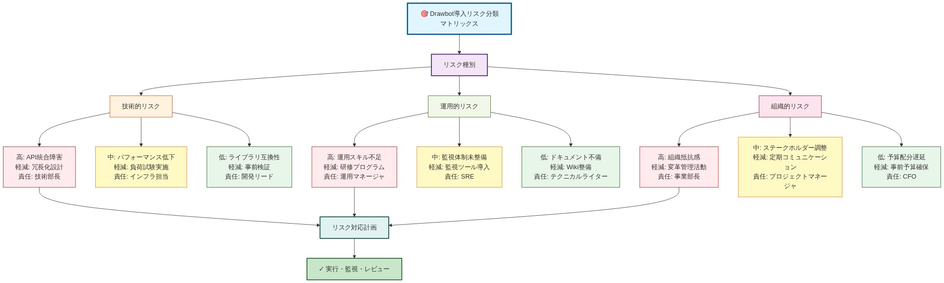 Drawbot導入に関連するリスク分類マトリックスを示す図。リスク種別を技術的・運用的・組織的の3カテゴリに分類し、各カテゴリ内で高・中・低の影響度レベルに分けて表示。各リスク項目には具体的な軽減戦略と責任者を記載。技術的リスク（API統合障害、パフォーマンス低下、ライブラリ互換性）、運用的リスク（スキル不足、監視体制、ドキュメント）、組織的リスク（抵抗感、ステークホルダー調整、予算配分）を網羅し、最終的にリスク対応計画の実行・監視・レビューへ至る構造を表現。