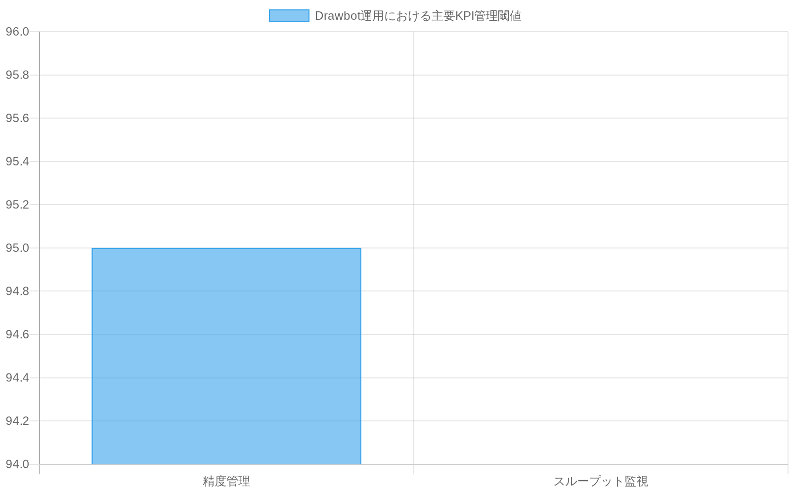 Drawbot運用の主要パフォーマンス指標を示すダッシュボード型チャート。精度管理の閾値が95%、月次スループット低下率の警告閾値が10%であることを示す複合棒グラフ