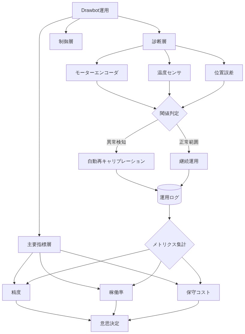 Drawbot運用の測定フレームワークを示す図。上層の主要指標層（精度、稼働率、保守コスト）、中層の診断層（モーターエンコーダ、温度センサ、位置誤差）、下層の制御層で構成。診断層のセンサデータは閾値判定を経て、異常時は自動再キャリブレーション、正常時は継続運用へ分岐。すべてのデータは運用ログに記録され、メトリクス集計を通じて主要指標へフィードバックされ、最終的に意思決定を支援する構造を表現。