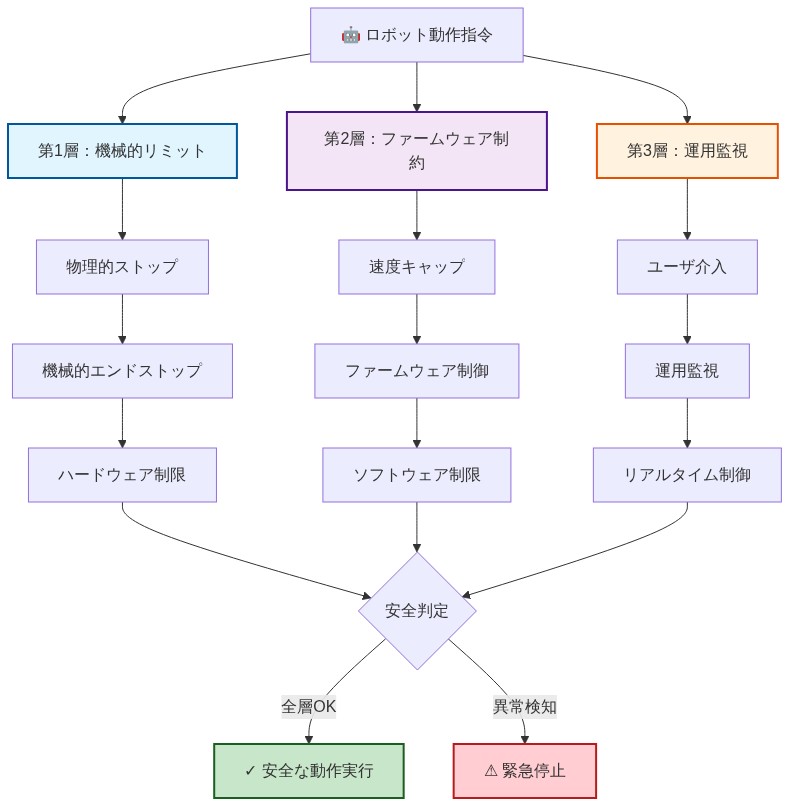 Drawbot安全アーキテクチャの3層構造を示す図。ロボット動作指令から3つの独立した安全層に分岐：第1層は機械的リミット（物理的ストップ、機械的エンドストップ、ハードウェア制限）、第2層はファームウェア制約（速度キャップ、ファームウェア制御、ソフトウェア制限）、第3層は運用監視（ユーザ介入、運用監視、リアルタイム制御）。3層すべてが安全判定に統合され、全層がOKの場合は安全な動作実行、異常検知時は緊急停止となる。各層は異なる色で視覚的に区別されている。