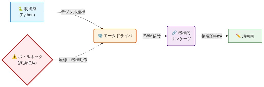 Drawbotシステムの4つのコア構成要素を示すアーキテクチャ図。Python制御層からデジタル座標がモータドライバに送信され、PWM信号として機械的リンケージを駆動し、最終的に描画面に物理的な描画動作として出力される。デジタル座標から機械的動作への変換プロセスがボトルネックとして強調されている。