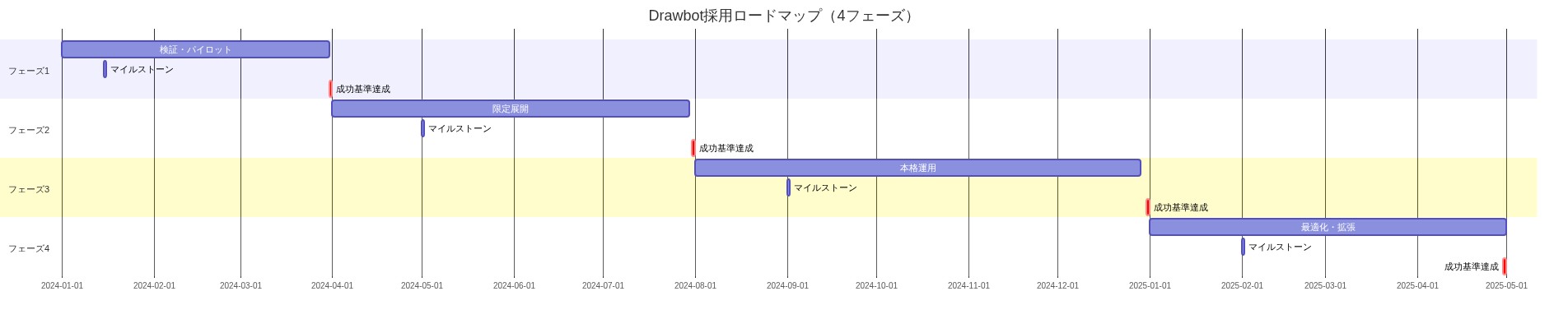 Drawbot採用ロードマップを示すガントチャート。4つのフェーズ（フェーズ1：検証・パイロット90日間、フェーズ2：限定展開120日間、フェーズ3：本格運用150日間、フェーズ4：最適化・拡張120日間）が時系列で表示され、各フェーズのマイルストーンと成功基準達成時点が赤色で強調されている。2024年1月から2025年4月までの約16ヶ月間の採用計画を視覚化。