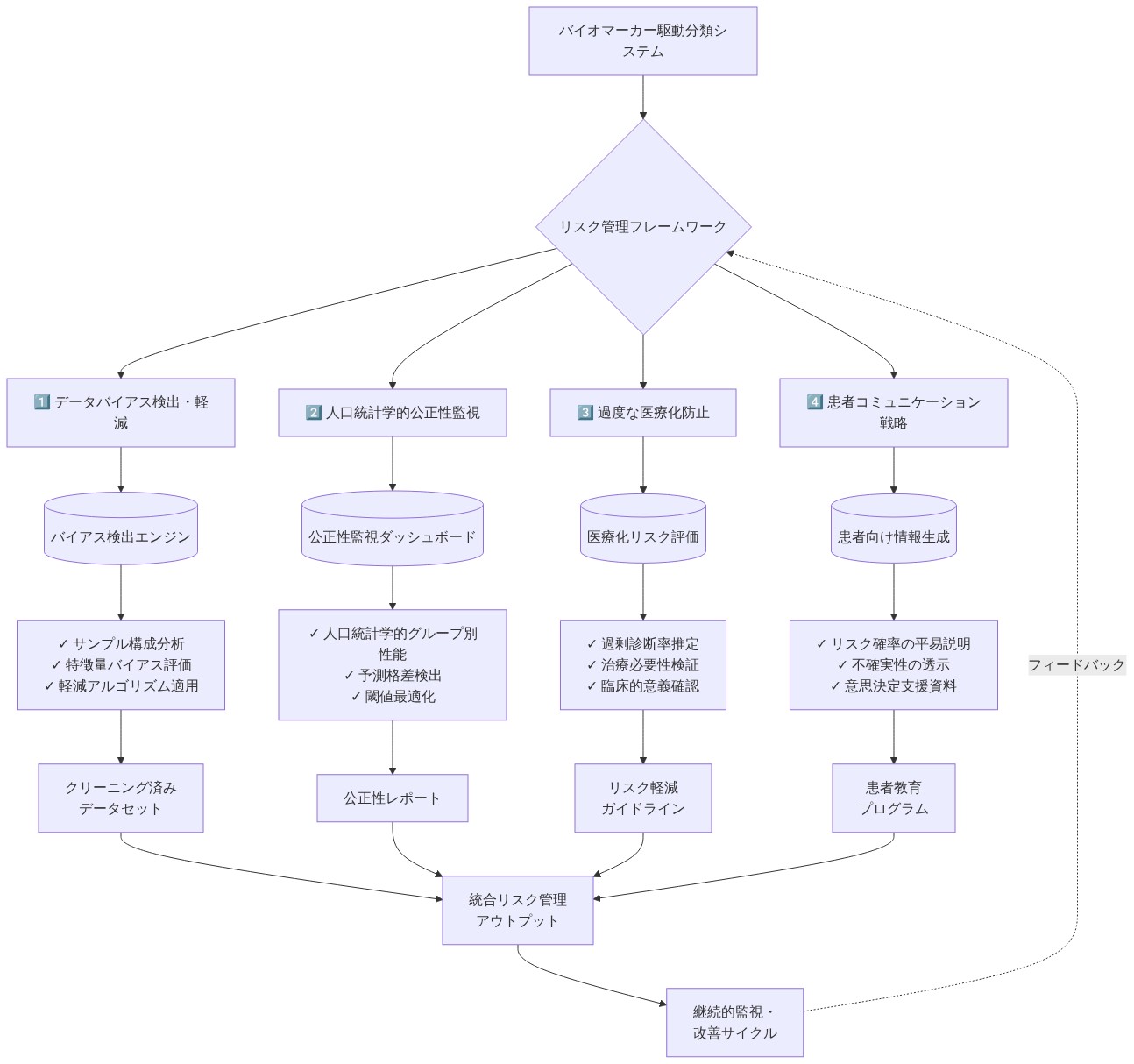 バイオマーカー駆動分類システムにおけるリスク管理フレームワークの全体構成。4つの主要な段階（データバイアス検出・軽減、人口統計学的公正性監視、過度な医療化防止、患者コミュニケーション戦略）が並列に進行し、各段階で専用のエンジン・ダッシュボードを通じて検証・評価され、最終的に統合リスク管理アウトプットに集約される。その後、継続的な監視と改善サイクルにより、フレームワーク全体にフィードバックが返される構造を示す。
