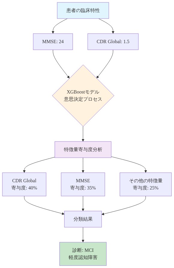 XGBoostモデルの意思決定プロセスを示すフロー図。患者の臨床特性（MMSE=24、CDR Global=1.5）を入力として、モデルが特徴量寄与度を段階的に分析する。CDR Globalが40%、MMSEが35%、その他の特徴量が25%の寄与度を示しながら、最終的にMCI（軽度認知障害）という分類結果に至るまでの解釈可能なパスを可視化している。