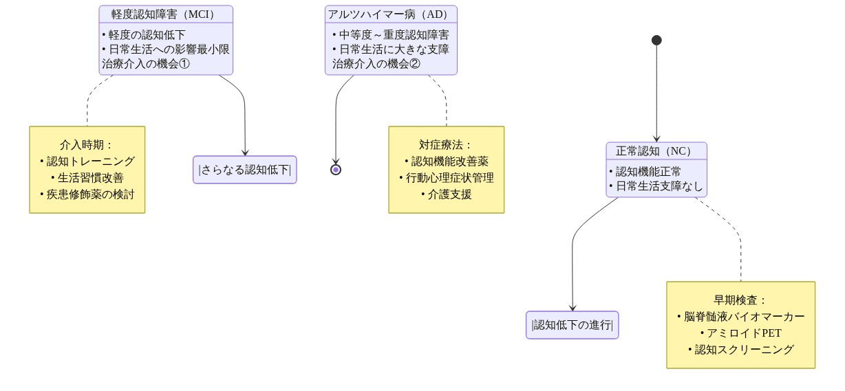 アルツハイマー病の3段階進行モデルを示す状態遷移図。正常認知（NC）から軽度認知障害（MCI）を経由してアルツハイマー病（AD）へと進行する過程を表示。各段階での臨床的特徴と、NC→MCI間およびMCI→AD間での治療介入の機会を明示。各段階での検査方法、介入戦略、対症療法の詳細を注記で記載。